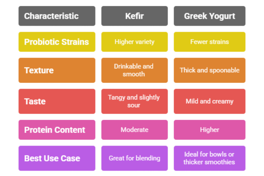 Kefir vs Greek Yogurt